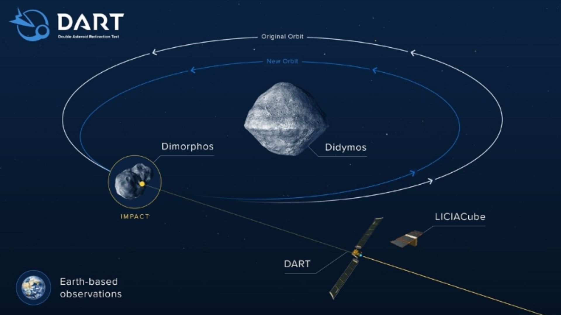 Meet Dart a space probe that will slam against an asteroid this Monday